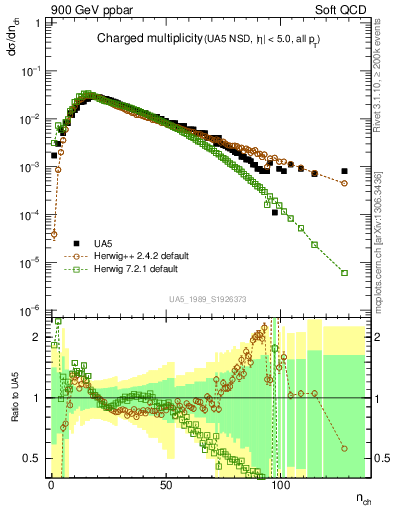 Plot of nch in 900 GeV ppbar collisions