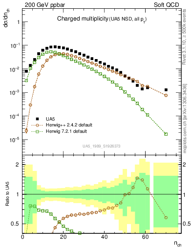 Plot of nch in 200 GeV ppbar collisions
