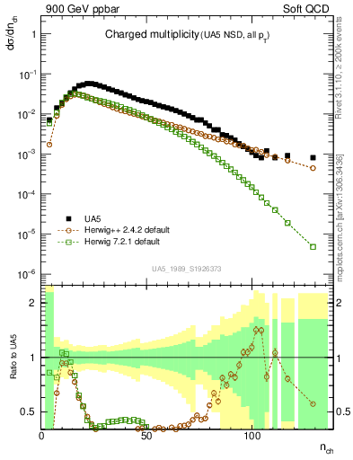 Plot of nch in 900 GeV ppbar collisions