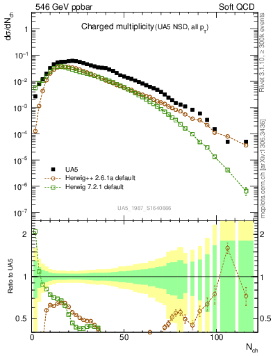 Plot of nch in 546 GeV ppbar collisions