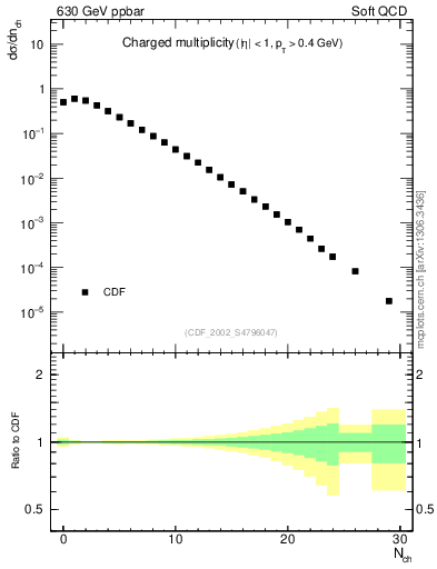 Plot of nch in 630 GeV ppbar collisions