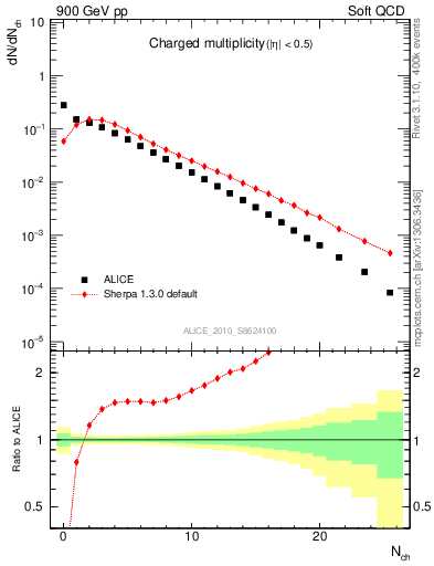 Plot of nch in 900 GeV pp collisions