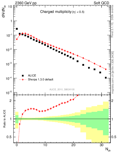 Plot of nch in 2360 GeV pp collisions