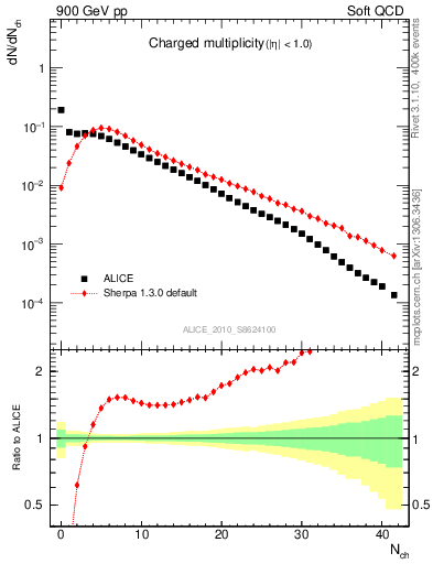 Plot of nch in 900 GeV pp collisions