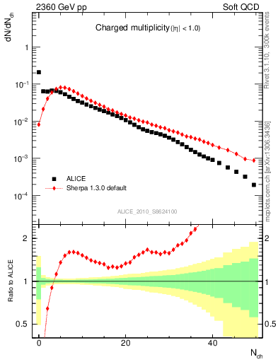 Plot of nch in 2360 GeV pp collisions