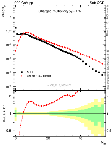 Plot of nch in 900 GeV pp collisions