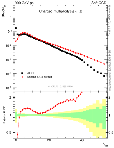 Plot of nch in 900 GeV pp collisions