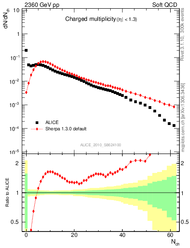 Plot of nch in 2360 GeV pp collisions