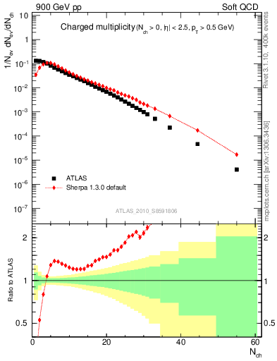 Plot of nch in 900 GeV pp collisions
