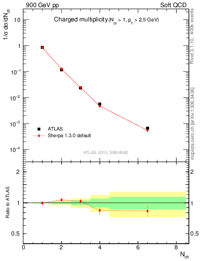 Plot of nch in 900 GeV pp collisions