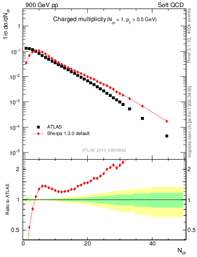 Plot of nch in 900 GeV pp collisions