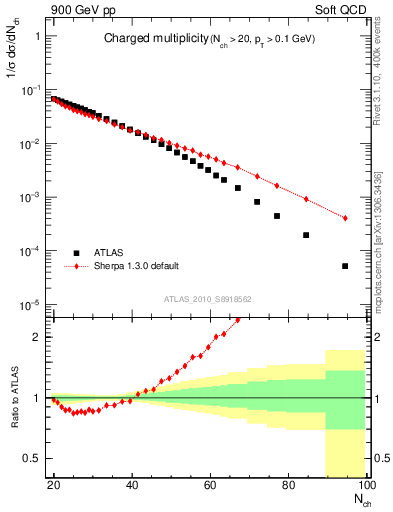 Plot of nch in 900 GeV pp collisions
