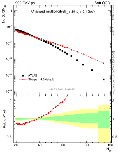 Plot of nch in 900 GeV pp collisions
