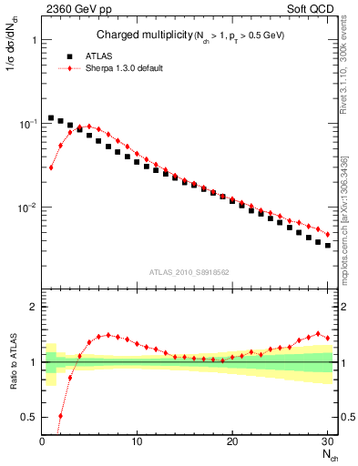 Plot of nch in 2360 GeV pp collisions