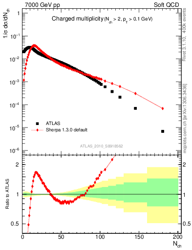 Plot of nch in 7000 GeV pp collisions