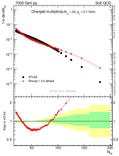 Plot of nch in 7000 GeV pp collisions