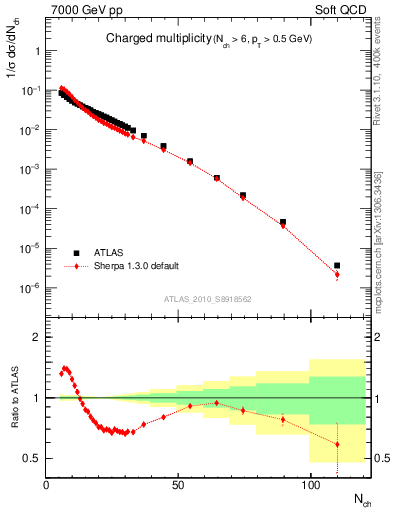 Plot of nch in 7000 GeV pp collisions