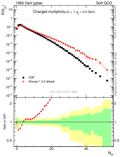 Plot of nch in 1960 GeV ppbar collisions