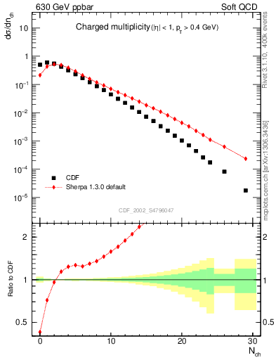Plot of nch in 630 GeV ppbar collisions