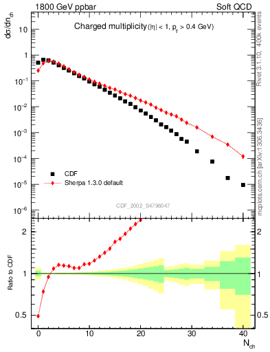 Plot of nch in 1800 GeV ppbar collisions