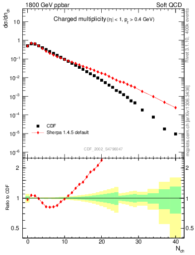 Plot of nch in 1800 GeV ppbar collisions