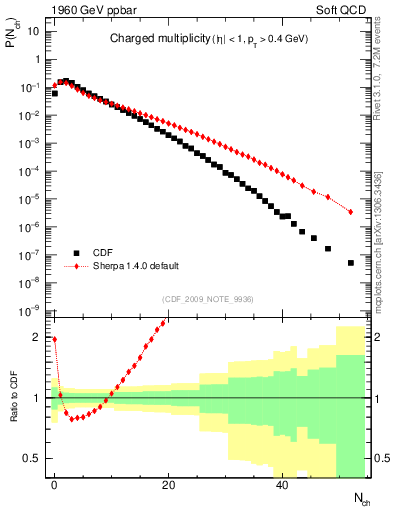 Plot of nch in 1960 GeV ppbar collisions