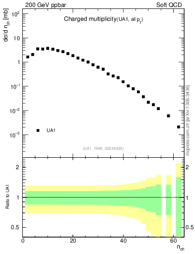 Plot of nch in 200 GeV ppbar collisions