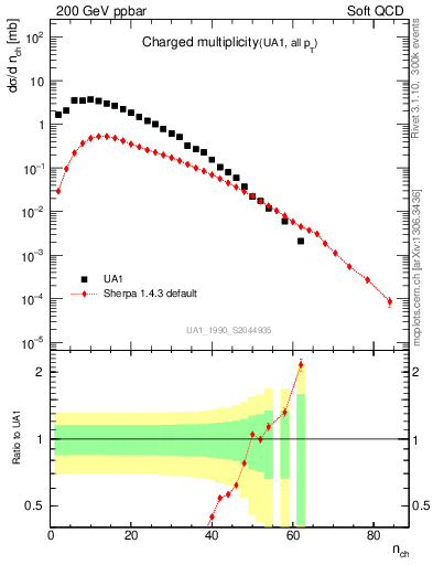 Plot of nch in 200 GeV ppbar collisions