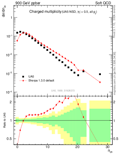 Plot of nch in 900 GeV ppbar collisions