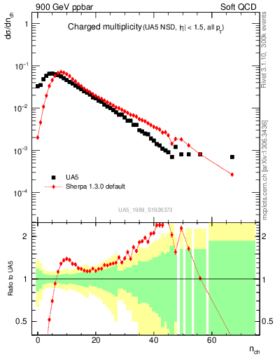 Plot of nch in 900 GeV ppbar collisions