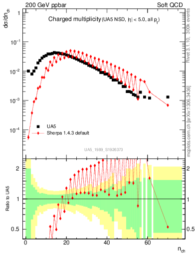 Plot of nch in 200 GeV ppbar collisions