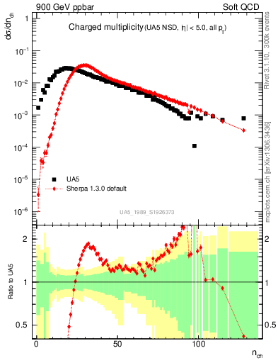Plot of nch in 900 GeV ppbar collisions