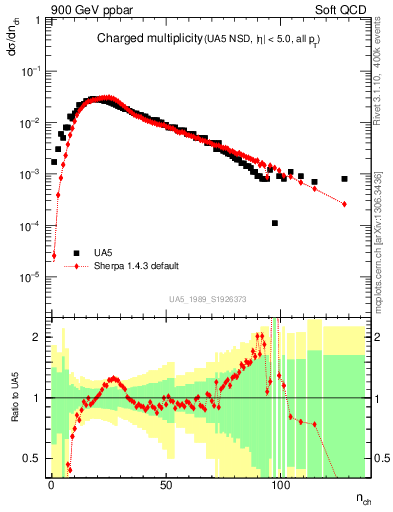 Plot of nch in 900 GeV ppbar collisions