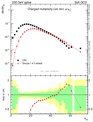 Plot of nch in 200 GeV ppbar collisions