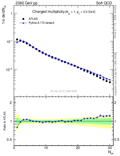 Plot of nch in 2360 GeV pp collisions