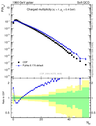 Plot of nch in 1960 GeV ppbar collisions