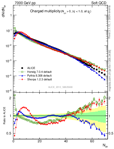 Plot of nch in 7000 GeV pp collisions