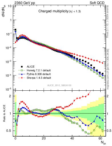 Plot of nch in 2360 GeV pp collisions