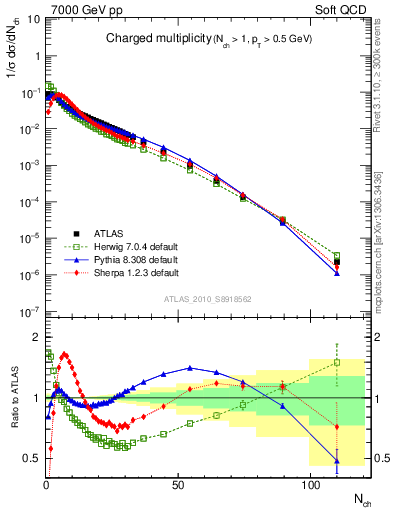 Plot of nch in 7000 GeV pp collisions