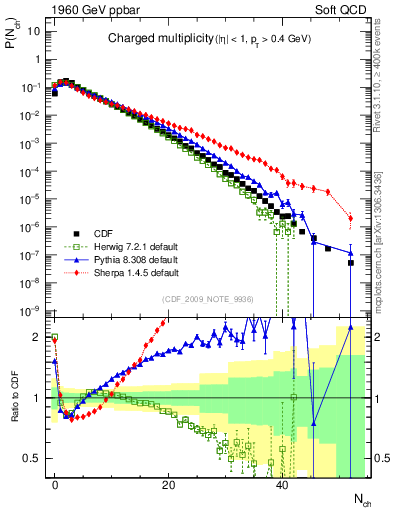Plot of nch in 1960 GeV ppbar collisions
