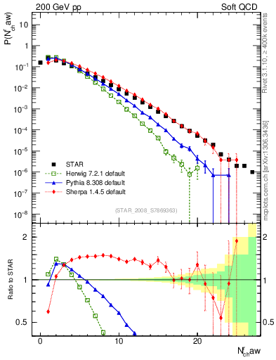 Plot of nch in 200 GeV pp collisions