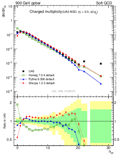 Plot of nch in 900 GeV ppbar collisions