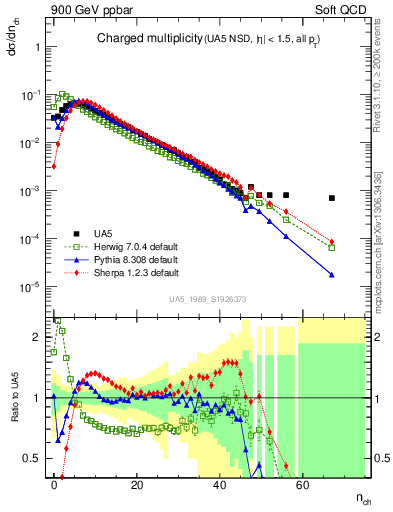 Plot of nch in 900 GeV ppbar collisions