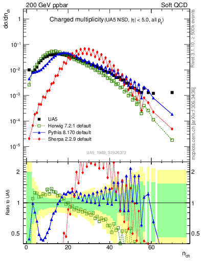 Plot of nch in 200 GeV ppbar collisions