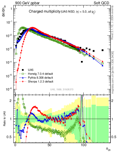 Plot of nch in 900 GeV ppbar collisions