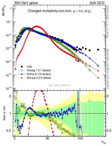 Plot of nch in 900 GeV ppbar collisions