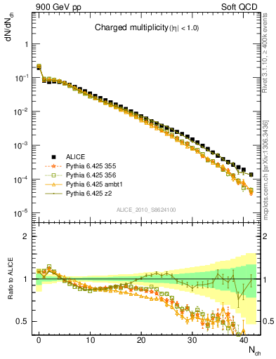 Plot of nch in 900 GeV pp collisions