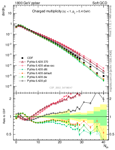 Plot of nch in 1800 GeV ppbar collisions