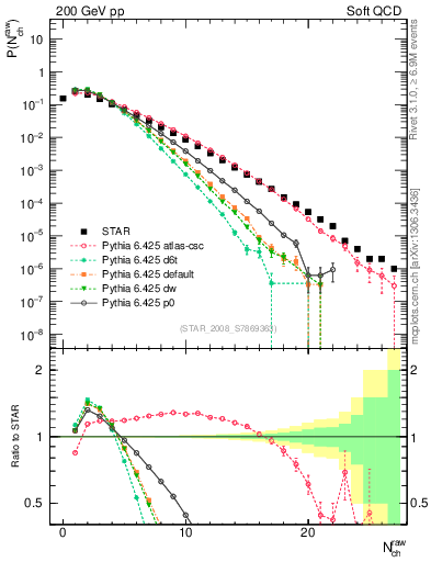 Plot of nch in 200 GeV pp collisions
