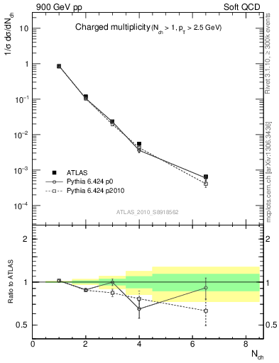 Plot of nch in 900 GeV pp collisions